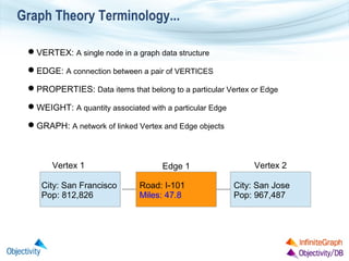 Graph Theory Terminology...
VERTEX: A single node in a graph data structure
EDGE: A connection between a pair of VERTICES
PROPERTIES: Data items that belong to a particular Vertex or Edge
WEIGHT: A quantity associated with a particular Edge
GRAPH: A network of linked Vertex and Edge objects

Vertex 1
City: San Francisco
Pop: 812,826

Edge 1
Road: I-101
Miles: 47.8

Vertex 2
City: San Jose
Pop: 967,487

 