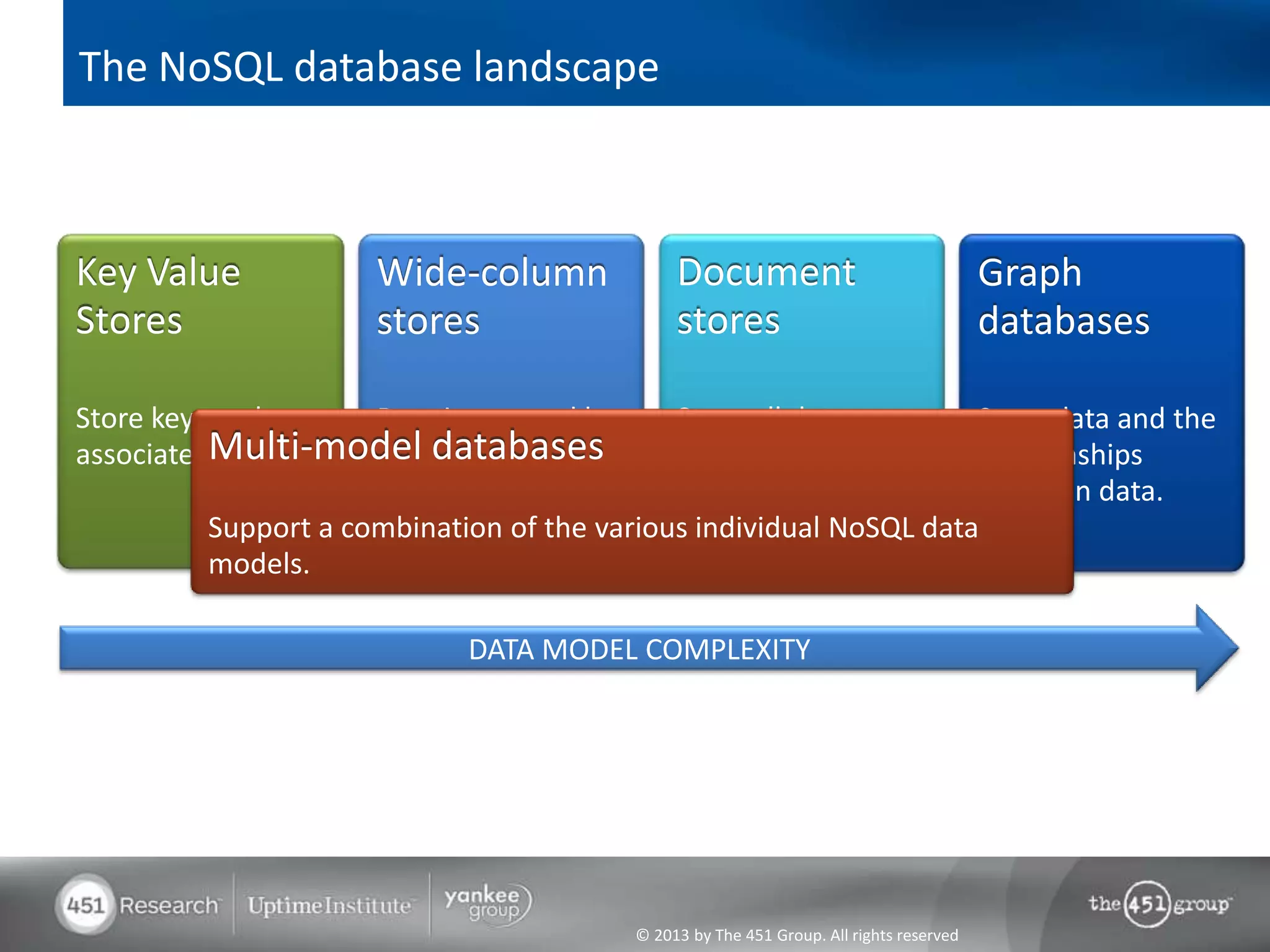 © 2013 by The 451 Group. All rights reserved
The NoSQL database landscape
Wide-column
stores
Data is mapped by
a row key, column
key and time
stamp.
Key Value
Stores
Store keys and
associated values.
Graph
databases
Store data and the
relationships
between data.
Document
stores
Store all data
related to a
specific key as a
single document.
Multi-model databases
Support a combination of the various individual NoSQL data
models.
DATA MODEL COMPLEXITY
 