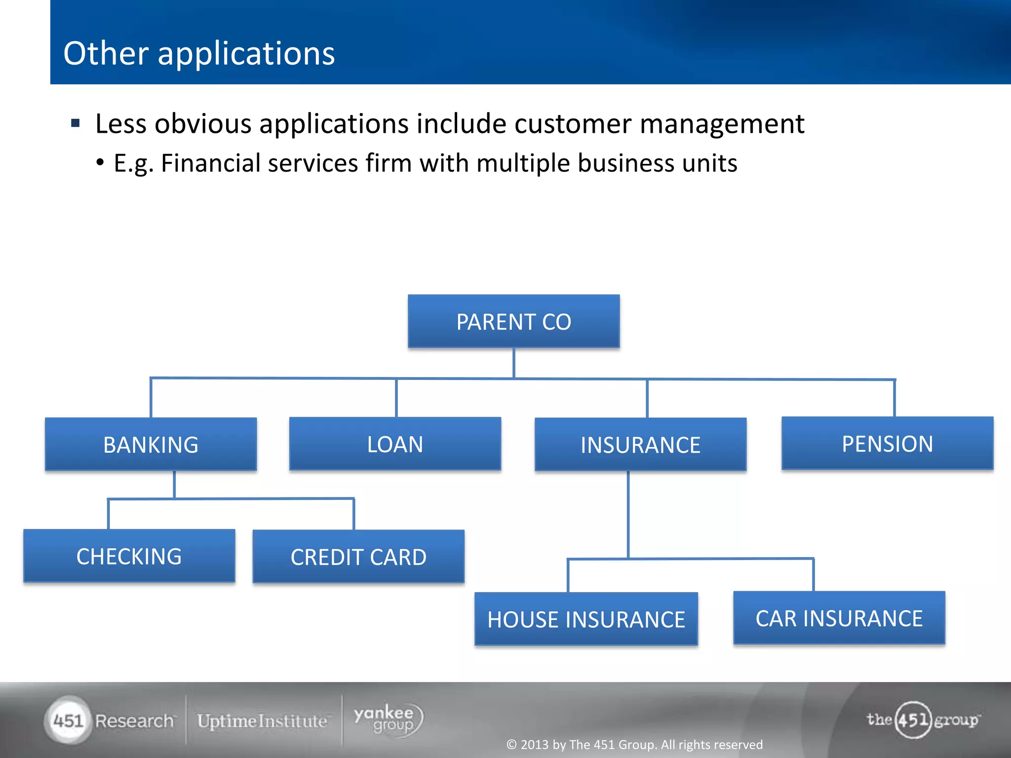 © 2013 by The 451 Group. All rights reserved
Other applications
 Less obvious applications include customer management
• E.g. Financial services firm with multiple business units
PARENT CO
LOANBANKING
CHECKING CREDIT CARD
INSURANCE PENSION
HOUSE INSURANCE CAR INSURANCE
 