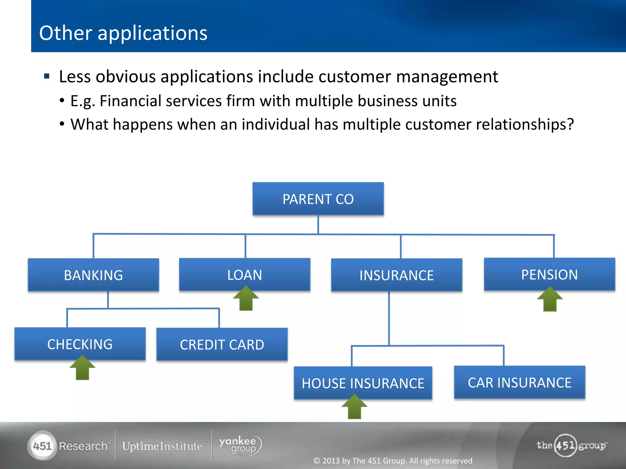 © 2013 by The 451 Group. All rights reserved
Other applications
 Less obvious applications include customer management
• E.g. Financial services firm with multiple business units
• What happens when an individual has multiple customer relationships?
PARENT CO
LOANBANKING
CHECKING CREDIT CARD
INSURANCE PENSION
HOUSE INSURANCE CAR INSURANCE
 
