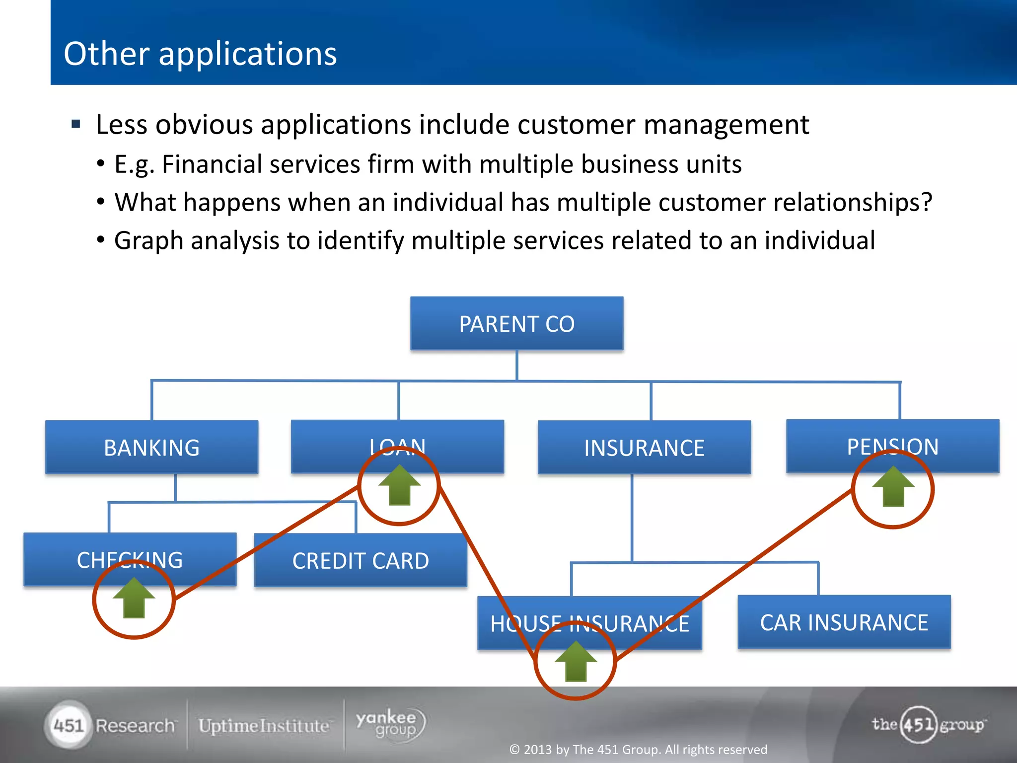 © 2013 by The 451 Group. All rights reserved
Other applications
 Less obvious applications include customer management
• E.g. Financial services firm with multiple business units
• What happens when an individual has multiple customer relationships?
• Graph analysis to identify multiple services related to an individual
PARENT CO
LOANBANKING
CHECKING CREDIT CARD
INSURANCE PENSION
HOUSE INSURANCE CAR INSURANCE
 