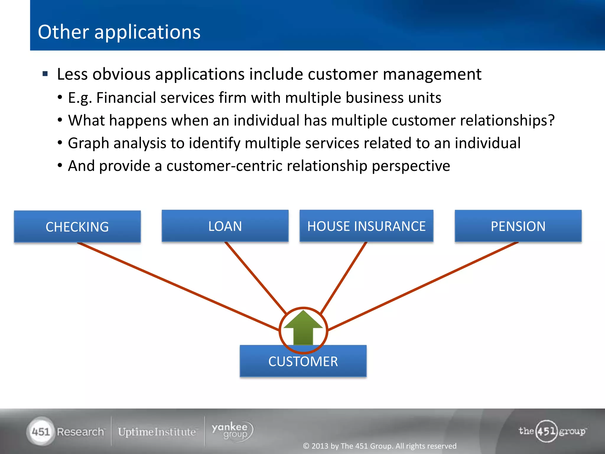 © 2013 by The 451 Group. All rights reserved
Other applications
 Less obvious applications include customer management
• E.g. Financial services firm with multiple business units
• What happens when an individual has multiple customer relationships?
• Graph analysis to identify multiple services related to an individual
• And provide a customer-centric relationship perspective
CUSTOMER
PENSIONLOANCHECKING HOUSE INSURANCE
 