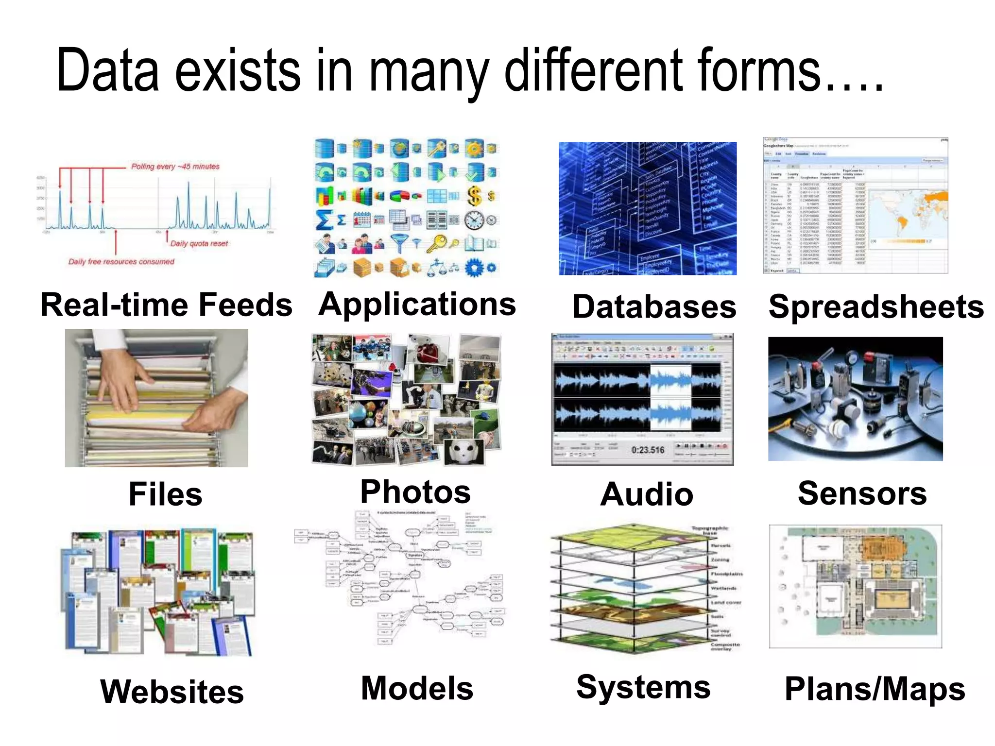 Data exists in many different forms….
Real-time Feeds Applications Databases Spreadsheets
Files Photos Audio Sensors
Websites Models Systems Plans/Maps
 