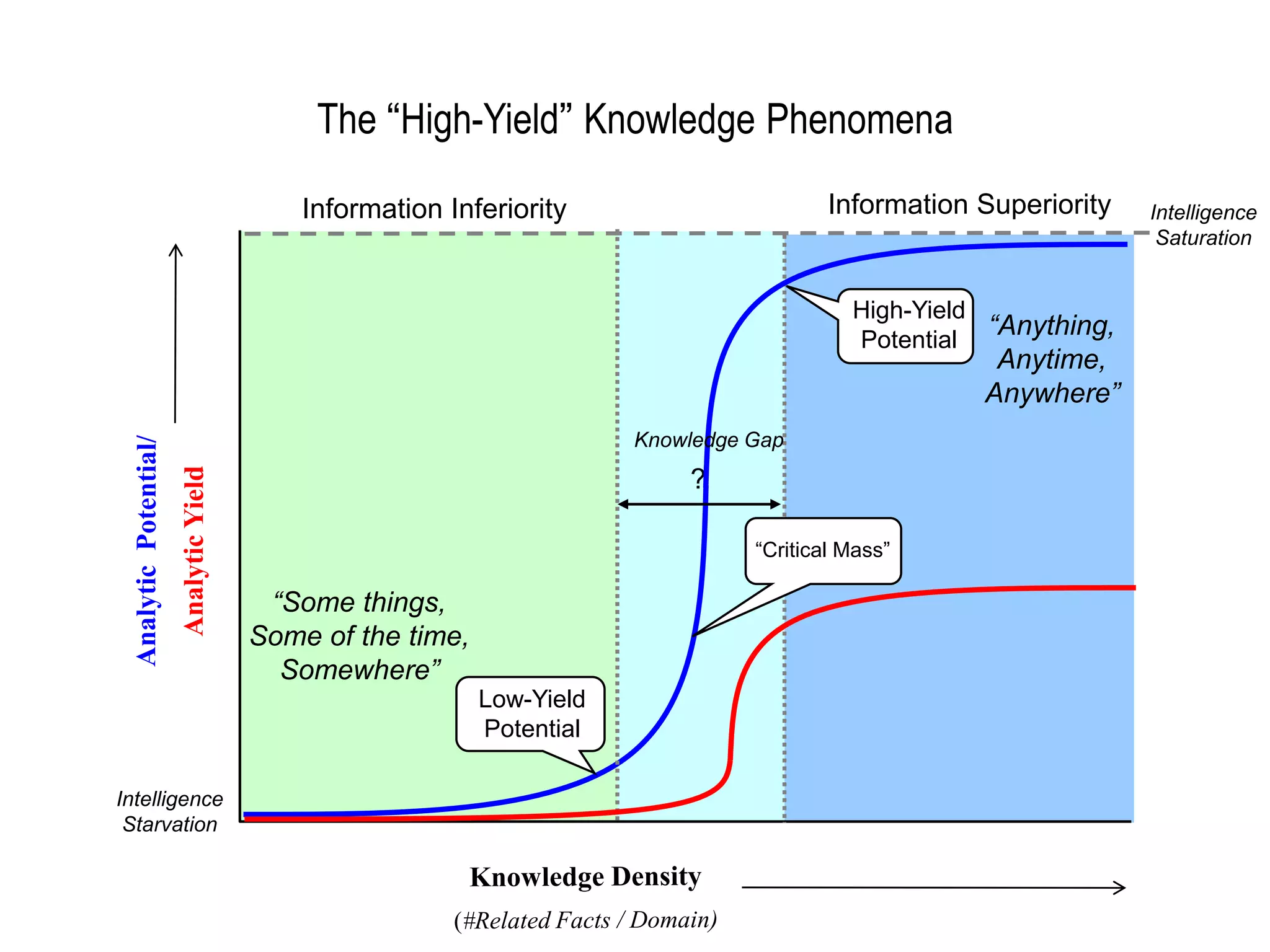The “High-Yield” Knowledge Phenomena
High-Yield
Potential
Low-Yield
Potential
?
Information Inferiority Information Superiority
“Anything,
Anytime,
Anywhere”
“Some things,
Some of the time,
Somewhere”
Intelligence
Saturation
Knowledge Gap
“Critical Mass”
Intelligence
Starvation
 