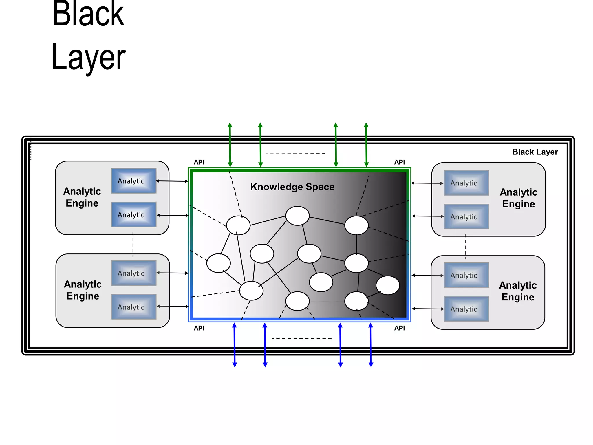 Black
Layer
Black Layer
Analytic
Analytic
Knowledge Space
Analytic
Analytic
Analytic
Analytic
Analytic
Analytic
Analytic
Engine
Analytic
Engine
Analytic
Engine
Analytic
Engine
API
API
API
API
 