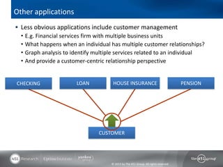 © 2013 by The 451 Group. All rights reserved
Other applications
 Less obvious applications include customer management
• E.g. Financial services firm with multiple business units
• What happens when an individual has multiple customer relationships?
• Graph analysis to identify multiple services related to an individual
• And provide a customer-centric relationship perspective
CUSTOMER
PENSIONLOANCHECKING HOUSE INSURANCE
 