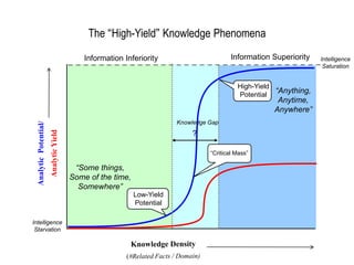 The “High-Yield” Knowledge Phenomena
High-Yield
Potential
Low-Yield
Potential
?
Information Inferiority Information Superiority
“Anything,
Anytime,
Anywhere”
“Some things,
Some of the time,
Somewhere”
Intelligence
Saturation
Knowledge Gap
“Critical Mass”
Intelligence
Starvation
 