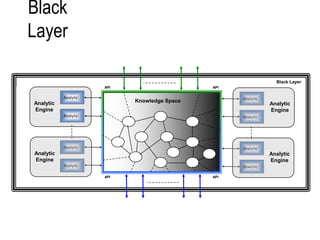 Black
Layer
Black Layer
Analytic
Analytic
Knowledge Space
Analytic
Analytic
Analytic
Analytic
Analytic
Analytic
Analytic
Engine
Analytic
Engine
Analytic
Engine
Analytic
Engine
API
API
API
API
 