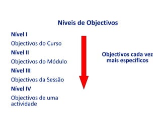 Níveis de Objectivos
Nível I
Objectivos do Curso
Nível II                      Objectivos cada vez
Objectivos do Módulo           mais específicos
Nível III
Objectivos da Sessão
Nível IV
Objectivos de uma
actividade
 