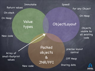 ObjectLayout: Closing the (last?) inherent C vs. Java speed gap
