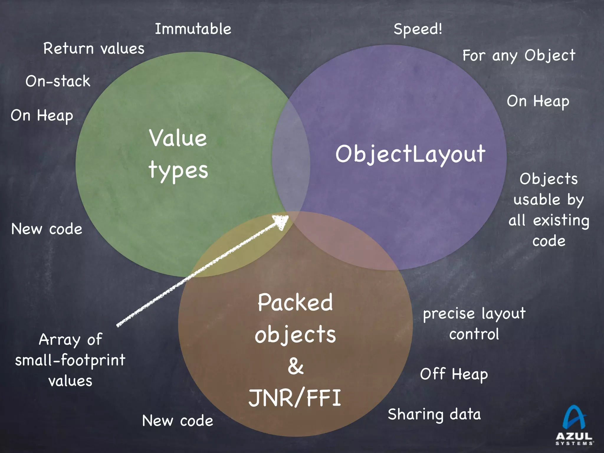 Value
types
Packed
objects

&

JNR/FFI
ObjectLayout
precise layout
control
Speed!
For any Object
On Heap
Off Heap
Sharing data
Immutable
On-stack
Return values
Objects
usable by
all existing
code
New code
On Heap
Array of
small-footprint
values
New code
 