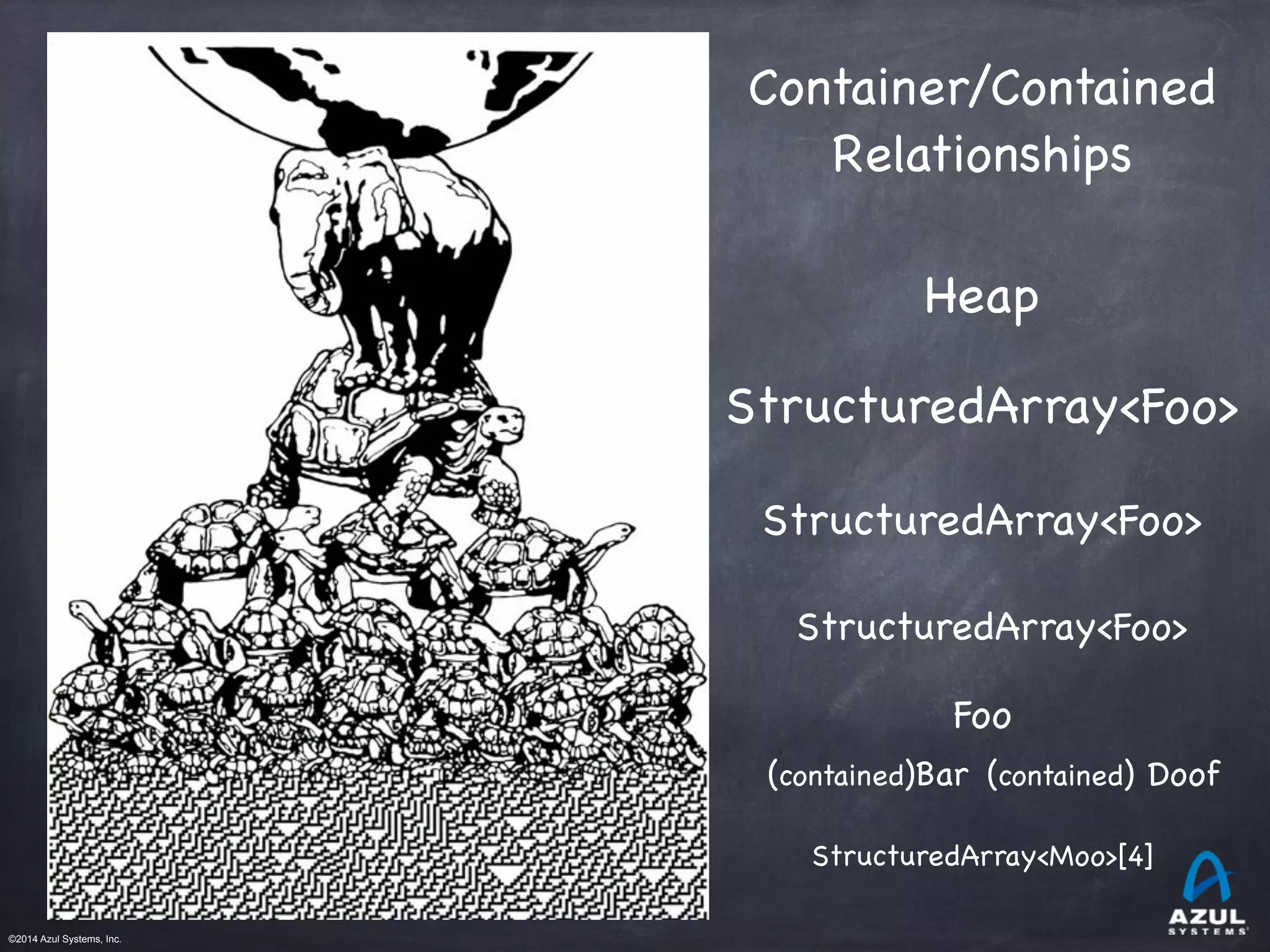 ©2014 Azul Systems, Inc.	
 	
 	
 	
 	
 	
StructuredArray<Foo>
StructuredArray<Foo>
Heap
StructuredArray<Foo>
Foo
(contained)Bar (contained) Doof
StructuredArray<Moo>[4]
Container/Contained

Relationships
 