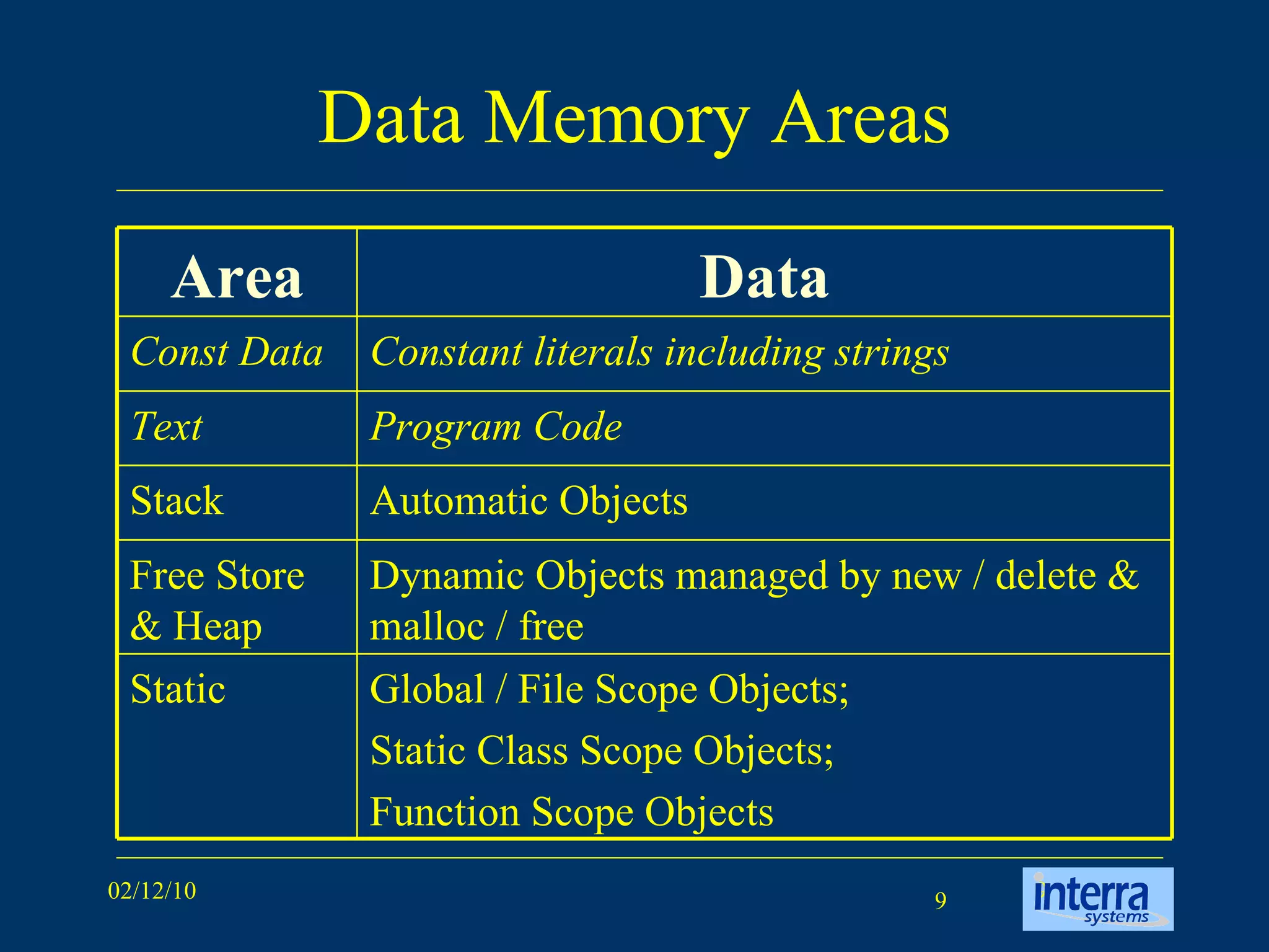 Data Memory Areas Program Code Text Global / File Scope Objects;  Static Class Scope Objects; Function Scope Objects Static Dynamic Objects managed by new / delete & malloc / free Free Store & Heap Automatic Objects Stack Constant literals including strings Const Data Data Area 