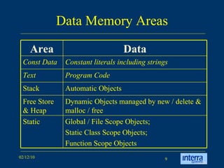 Data Memory Areas Program Code Text Global / File Scope Objects;  Static Class Scope Objects; Function Scope Objects Static Dynamic Objects managed by new / delete & malloc / free Free Store & Heap Automatic Objects Stack Constant literals including strings Const Data Data Area 