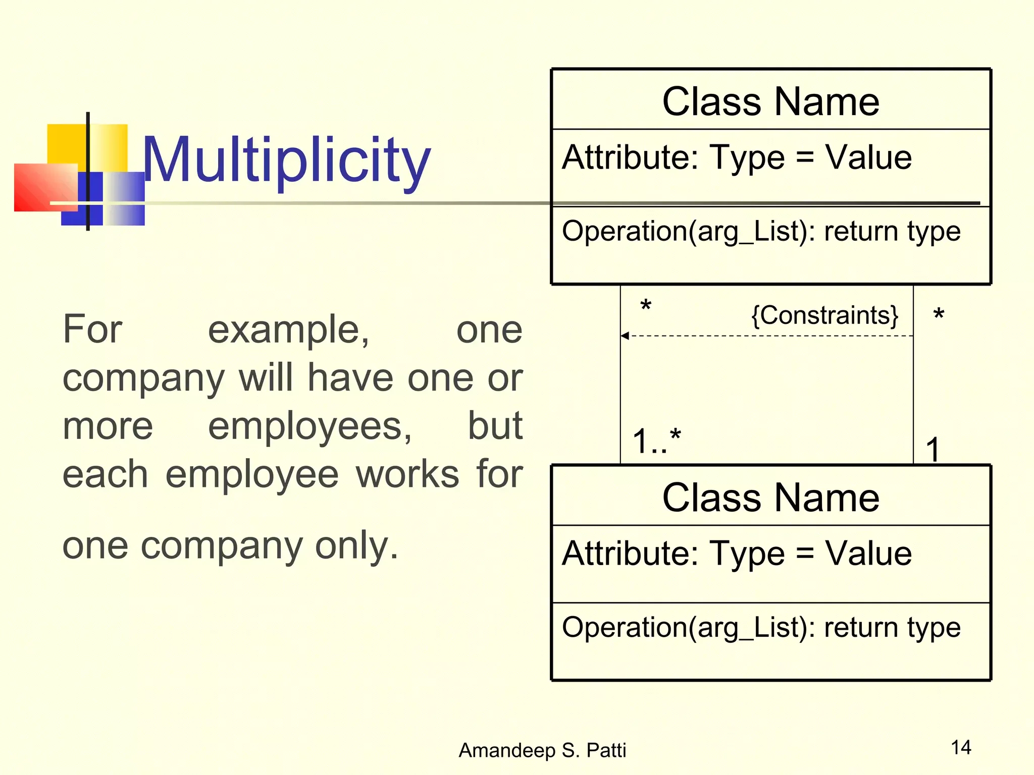 Class Name
    Multiplicity              Attribute: Type = Value

                              Operation(arg_List): return type

                                        *       {Constraints}   *
For    example,     one
company will have one or
more employees, but                     1..*                    1
each employee works for
                                            Class Name
one company only.             Attribute: Type = Value

                              Operation(arg_List): return type



                    Amandeep S. Patti                               14
 