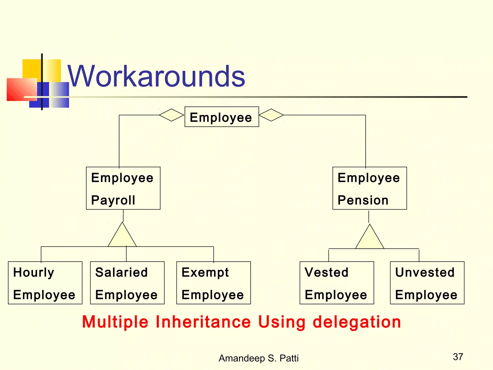 Workarounds
                        Employee



            Employee                               Employee
            Payroll                                Pension




Hourly      Salaried   Exempt                  Vested        Unvested
Employee    Employee   Employee                Employee      Employee

           Multiple Inheritance Using delegation

                           Amandeep S. Patti                        37
 