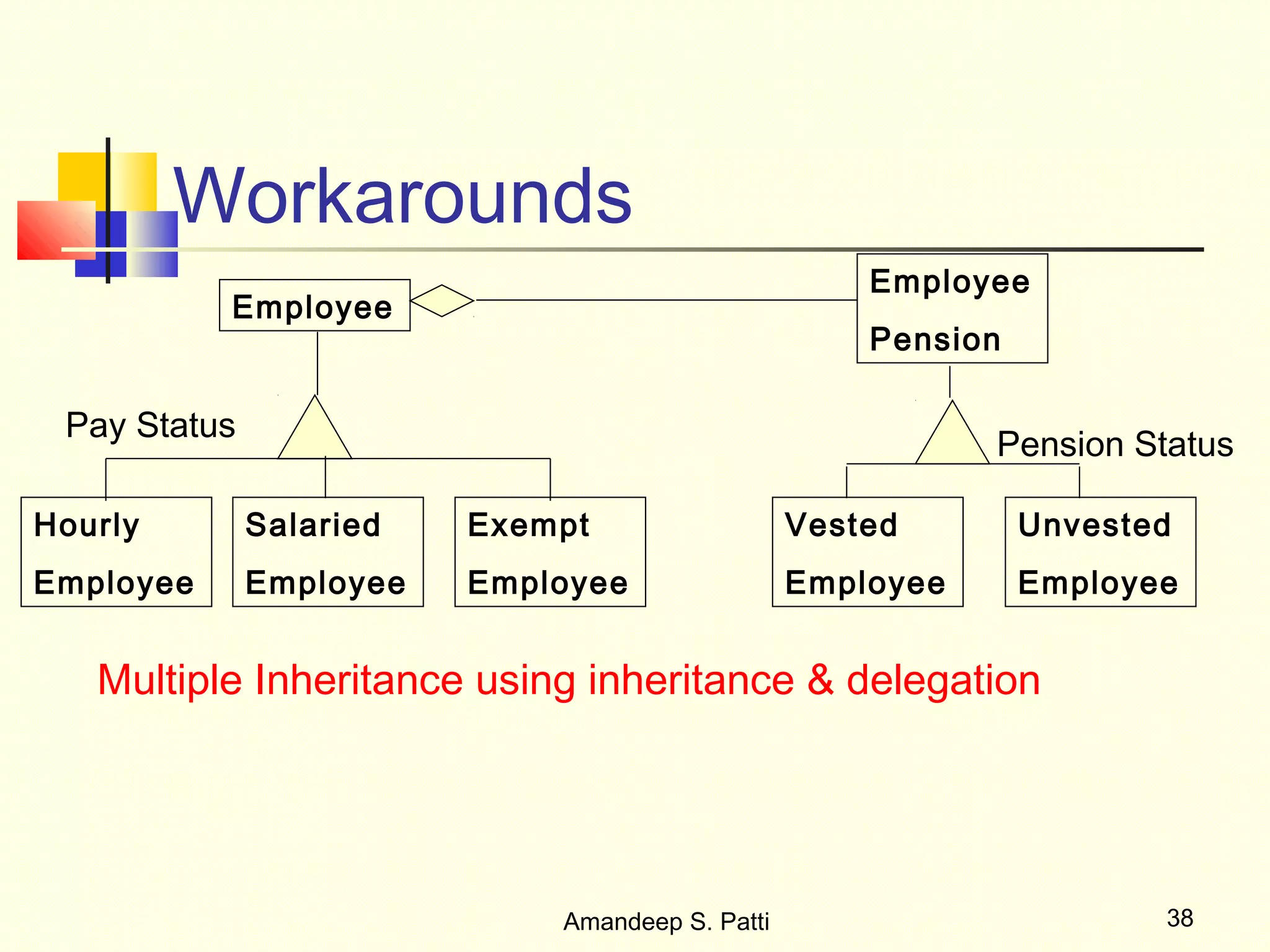 Workarounds
                                                     Employee
           Employee
                                                     Pension

 Pay Status
                                                            Pension Status

Hourly        Salaried   Exempt                  Vested        Unvested
Employee      Employee   Employee                Employee      Employee


   Multiple Inheritance using inheritance & delegation




                             Amandeep S. Patti                        38
 