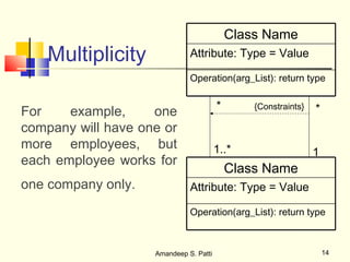 Class Name
    Multiplicity              Attribute: Type = Value

                              Operation(arg_List): return type

                                        *       {Constraints}   *
For    example,     one
company will have one or
more employees, but                     1..*                    1
each employee works for
                                            Class Name
one company only.             Attribute: Type = Value

                              Operation(arg_List): return type



                    Amandeep S. Patti                               14
 