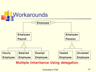 Workarounds
                        Employee



            Employee                               Employee
            Payroll                                Pension




Hourly      Salaried   Exempt                  Vested        Unvested
Employee    Employee   Employee                Employee      Employee

           Multiple Inheritance Using delegation

                           Amandeep S. Patti                        37
 