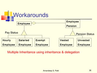 Workarounds
                                                     Employee
           Employee
                                                     Pension

 Pay Status
                                                            Pension Status

Hourly        Salaried   Exempt                  Vested        Unvested
Employee      Employee   Employee                Employee      Employee


   Multiple Inheritance using inheritance & delegation




                             Amandeep S. Patti                        38
 