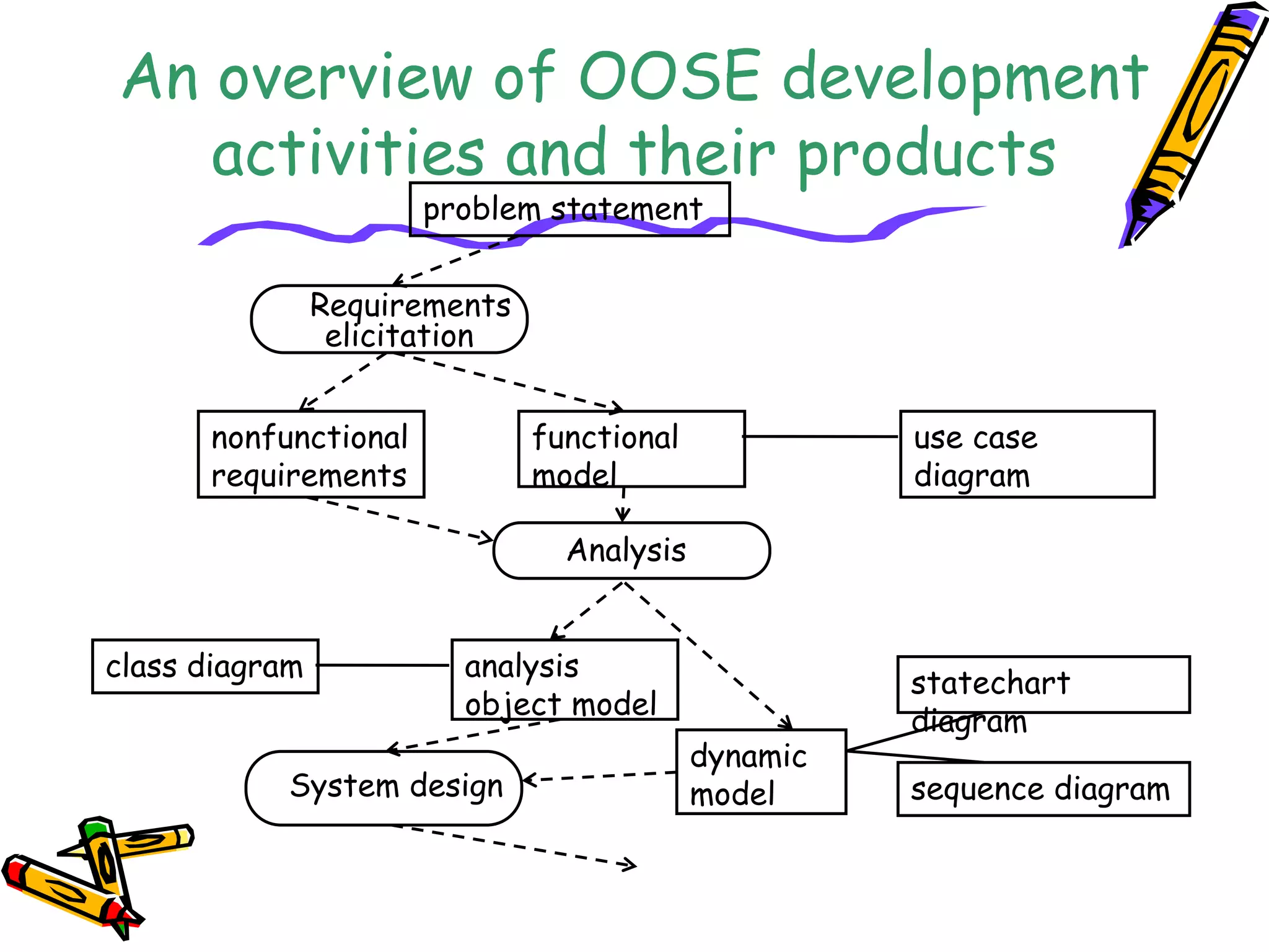 An overview of OOSE development
activities and their products
Requirements
elicitation
Analysis
System design
problem statement
functional
model
nonfunctional
requirements
analysis
object model
dynamic
model
class diagram
use case
diagram
statechart
diagram
sequence diagram
 