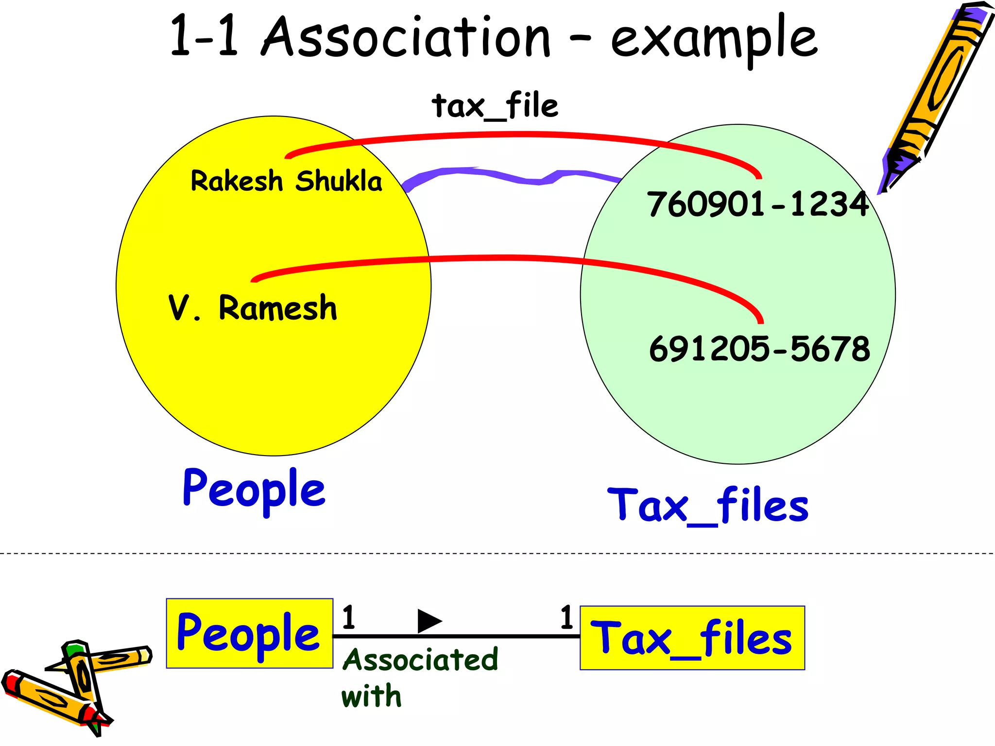 Rakesh Shukla
V. Ramesh
760901-1234
691205-5678
People Tax_files
tax_file
1-1 Association – example
People Tax_files
1 1
Associated
with
 