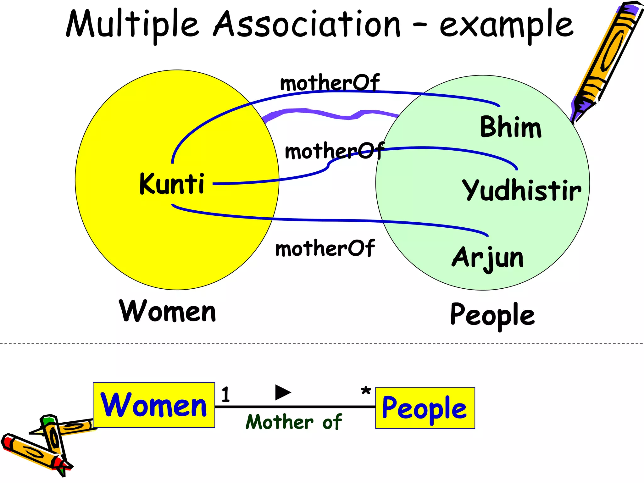 Kunti
Bhim
Arjun
Women People
motherOf
Multiple Association – example
motherOf
Yudhistir
motherOf
Women People
1 *
Mother of
 