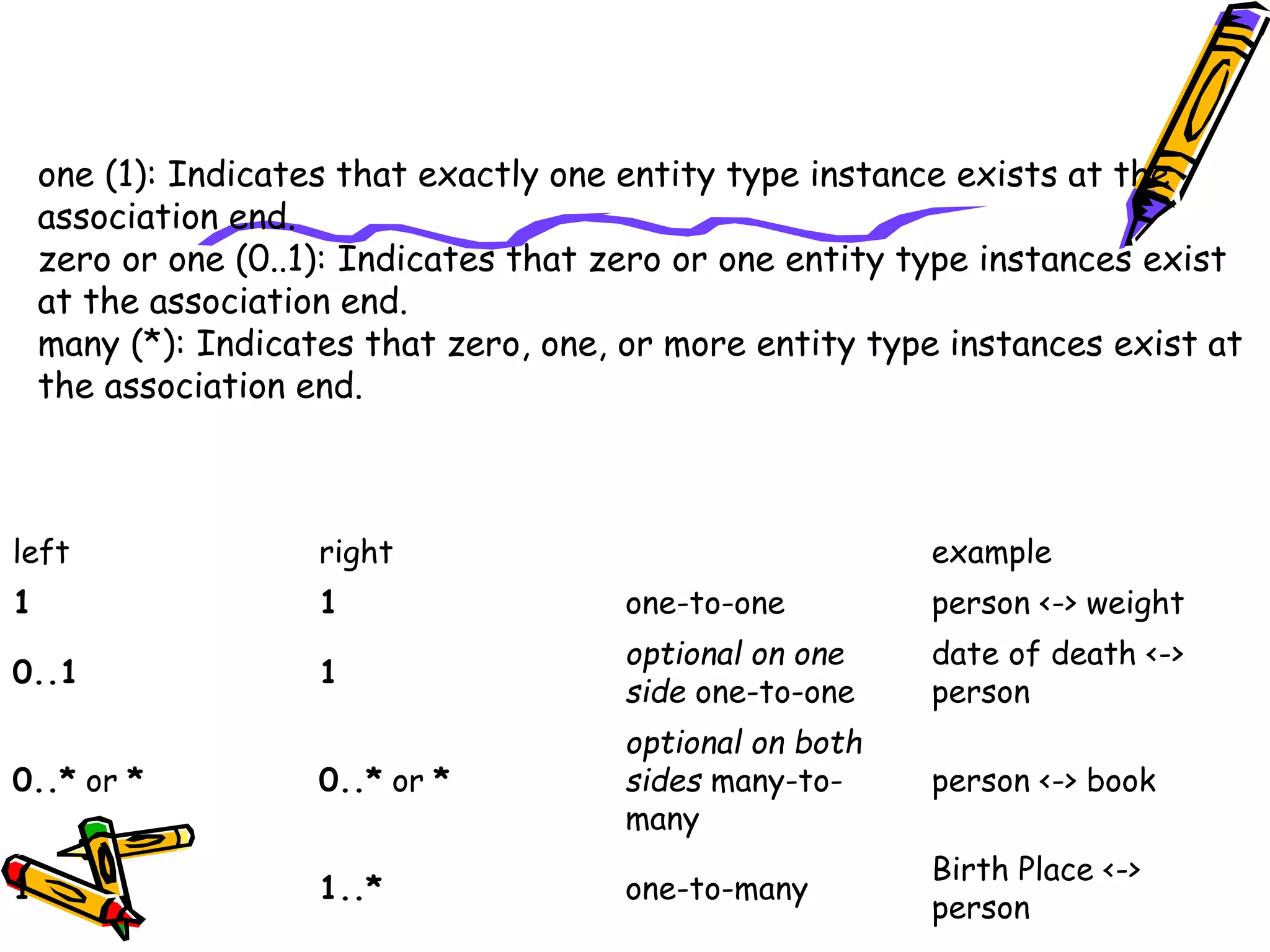 left right example
1 1 one-to-one person <-> weight
0..1 1
optional on one
side one-to-one
date of death <->
person
0..* or * 0..* or *
optional on both
sides many-to-
many
person <-> book
1 1..* one-to-many
Birth Place <->
person
one (1): Indicates that exactly one entity type instance exists at the
association end.
zero or one (0..1): Indicates that zero or one entity type instances exist
at the association end.
many (*): Indicates that zero, one, or more entity type instances exist at
the association end.
 