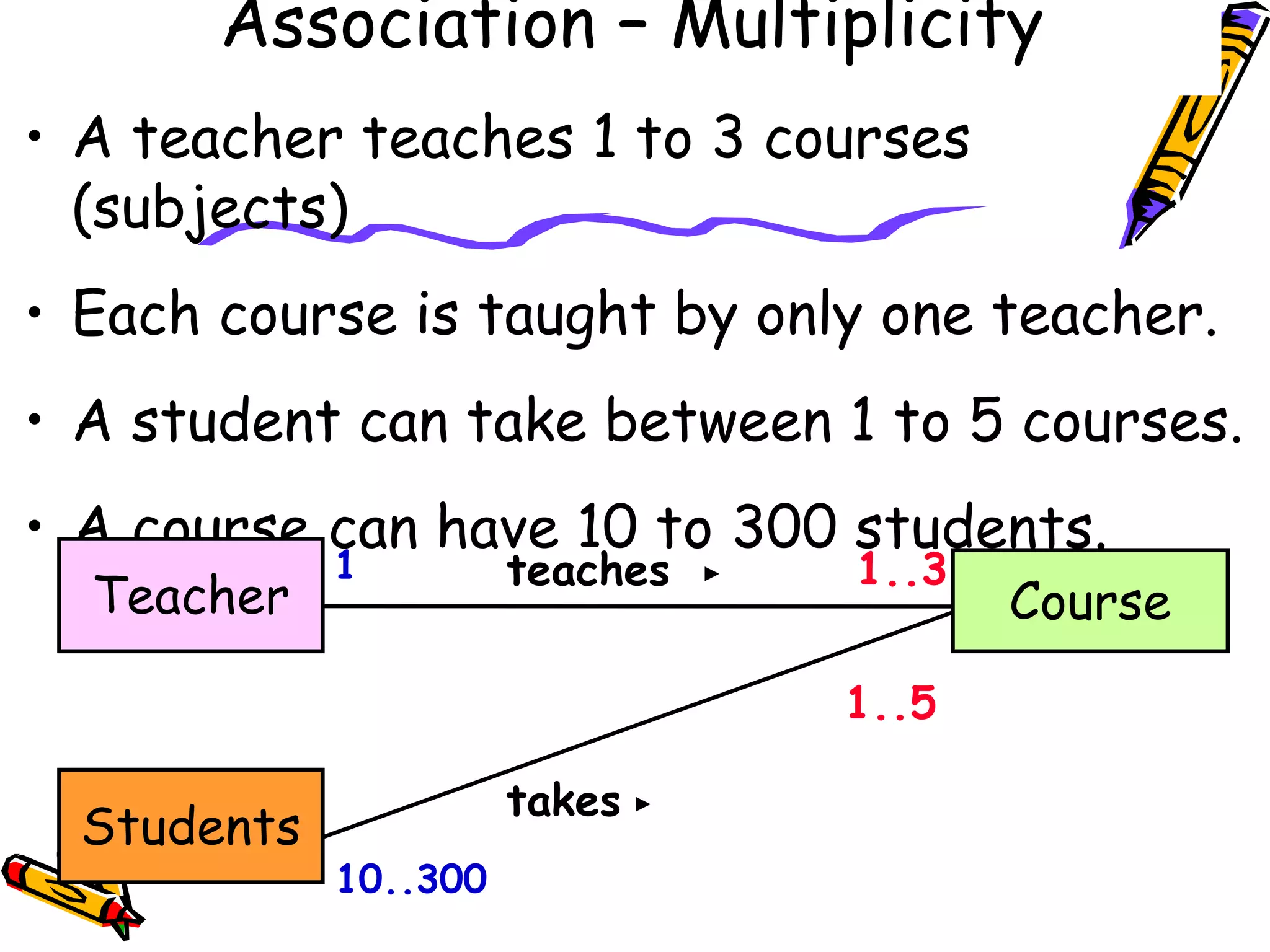 • A teacher teaches 1 to 3 courses
(subjects)
• Each course is taught by only one teacher.
• A student can take between 1 to 5 courses.
• A course can have 10 to 300 students.
Association – Multiplicity
Teacher Course
teaches 1..31
Students
takes
1..5
10..300
 