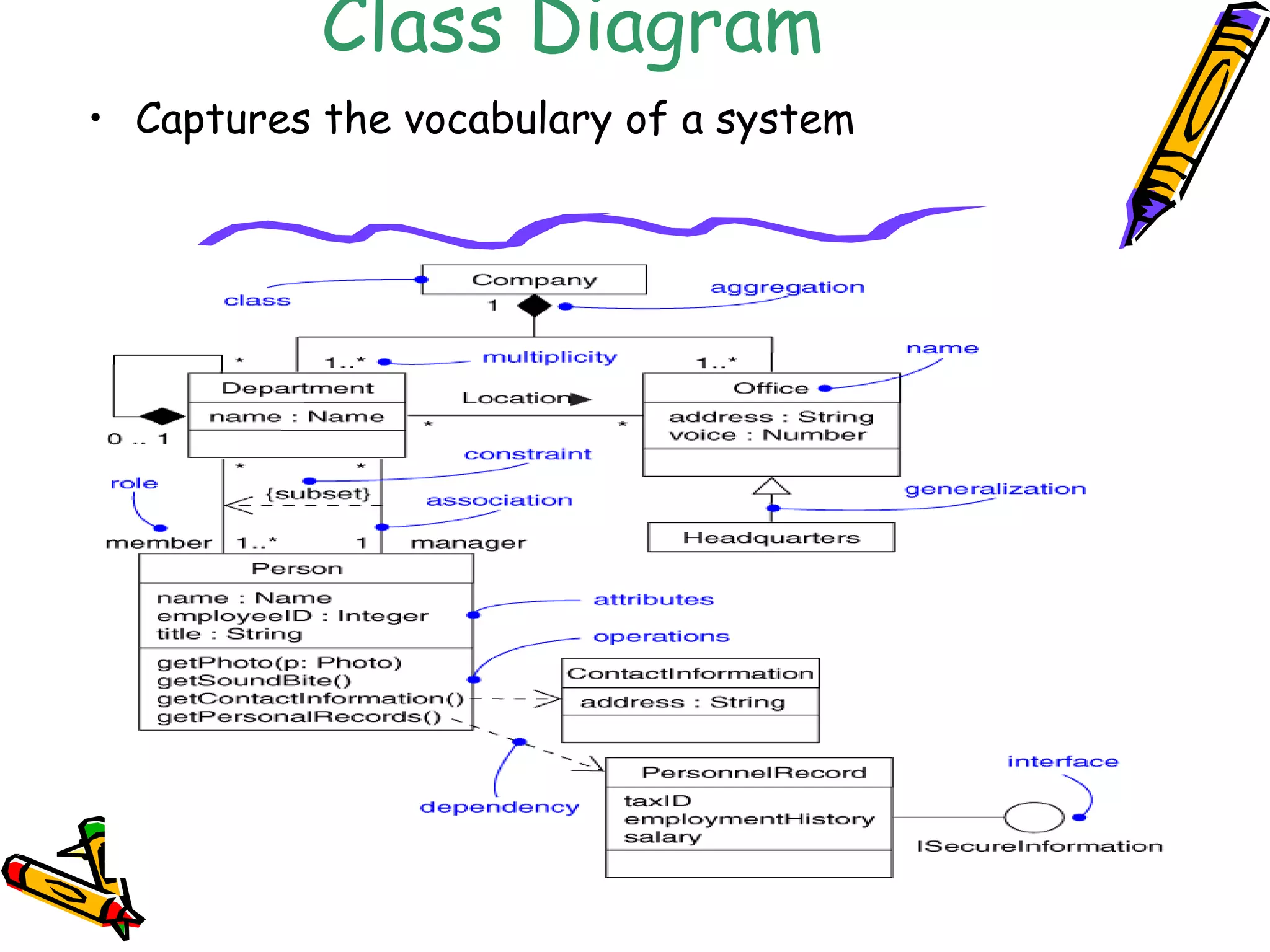 Class Diagram
• Captures the vocabulary of a system
 