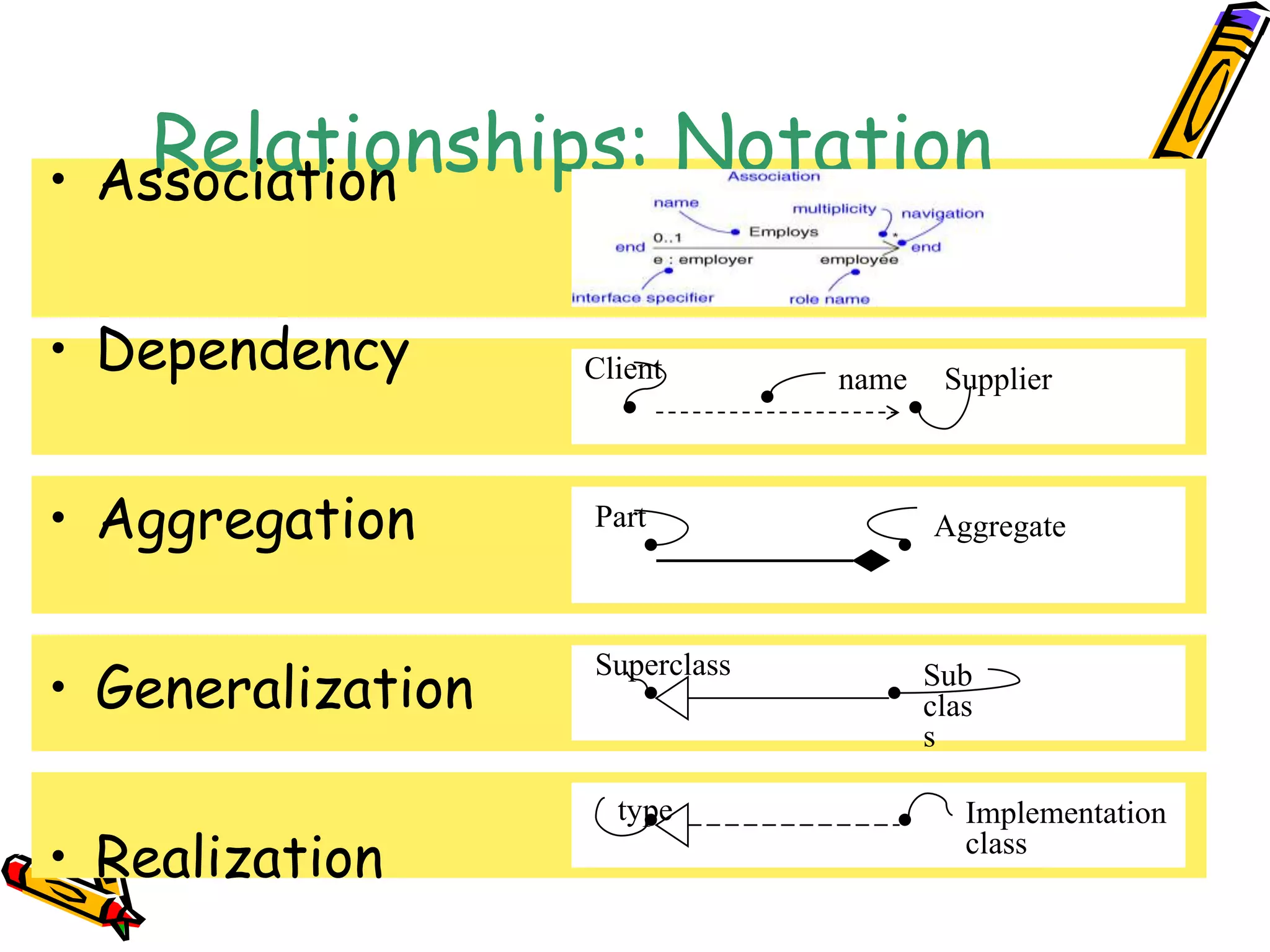 Relationships: Notation• Association
• Dependency
• Aggregation
• Generalization
• Realization
type Implementation
class
Sub
clas
s
Superclass
AggregatePart
SupplierClient name
 