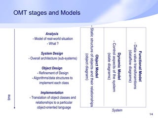 OMT stages and Models
14
Analysis
- Model of real-world situation
- What ?
System Design
- Overall architecture (sub-systems)
Object Design
- Refinement of Design
- Algorithms/data structures to
implement each class
Implementation
- Translation of object classes and
relationships to a particular
object-oriented language
time
System
ObjectModel
-Staticstructureofobjectsandtheirrelationships
(objectdiagram)
DynamicModel
-Controlaspectsofthesystem
(statediagrams)
FunctionalModel
-Datavaluetransforamtions
(dataflowdiagrams)
 