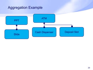 Aggregation Example
23
ATM
Cash Dispenser Deposit Slot
PPT
Slide
 