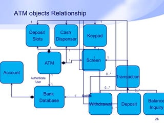 ATM objects Relationship
26
Screen
Transaction
Keypad
ATM
Cash
Dispenser
Withdrawal
Deposit
Slots
Deposit
Bank
Database Balance
Inquiry
Account
Authenticate
User
1
1
Modifies
0…*
0…*
1
1
1
1
11
1
0…*
1
1
0…*
 
