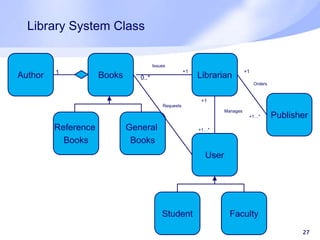 Library System Class
27
Books
User
Publisher
Librarian
Student Faculty
Reference
Books
General
Books
0..*
+1
Author 1
Issues
Orders
+1
+1…*
Requests
Manages
+1
+1…*
 