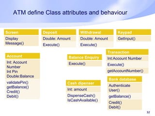 ATM define Class attributes and behaviour
32
Screen
Display
Message()
Deposit
Double: Amount
Execute()
Withdrawal
Double: Amount
Execute()
Balance Enquiry
Execute()
Bank database
Authenticate
User()
getBalance()
Credit()
Debit()
Keypad
GetInput()
Transaction
Int:Account Number
Execute()
getAccountNumber()
Account
Int: Account
Number
Int Pin
Double:Balance
validatePin()
getBalance()
Credit()
Debit()
Cash dipenser
Int: amount
DispenseCash()
IsCashAvailable()
 