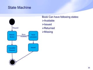 State Machine
35
Issued
Issue
process()
Search
Book()
Book Can have following states:
Available
Issued
Returned
Missing
Request
[Book
Available]
Cancelled
Request
 
