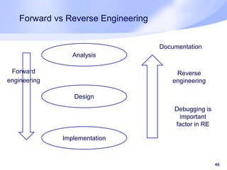 Forward vs Reverse Engineering
46
Analysis
Design
Implementation
Reverse
engineering
Forward
engineering
Documentation
Debugging is
important
factor in RE
 