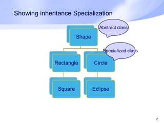 7
Shape
Rectangle
Square
Circle
Eclipse
Showing inheritance Specialization
Abstract class
Specialized class
 