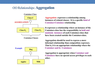 OO Relationships: Aggregation
Class C
Class E1 Class E2
AGGREGATION
Aggregation: expresses a relationship among
instances of related classes. It is a specific kind of
Container-Containee relationship.
It expresses a relationship where an instance of the
Container-class has the responsibility to hold and
maintain instances of each Containee-class that
have been created outside the Container-class.
Aggregation should be used to express a more
informal relationship than composition expresses.
That is, it is an appropriate relationship where the
Container and its Containees can be manipulated
independently.
Aggregation is appropriate when Container and
Containees have no special access privileges to each
other.
Container Class
Containee Classes
Bag
Apples Milk
Example
 