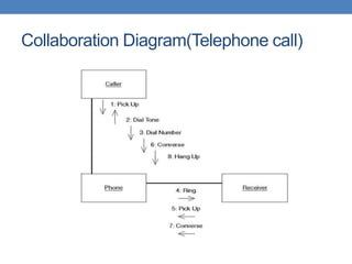 Collaboration Diagram(Telephone call)
 