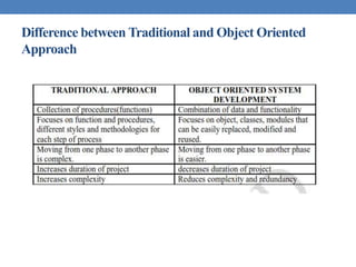 Difference between Traditional and Object Oriented
Approach
 