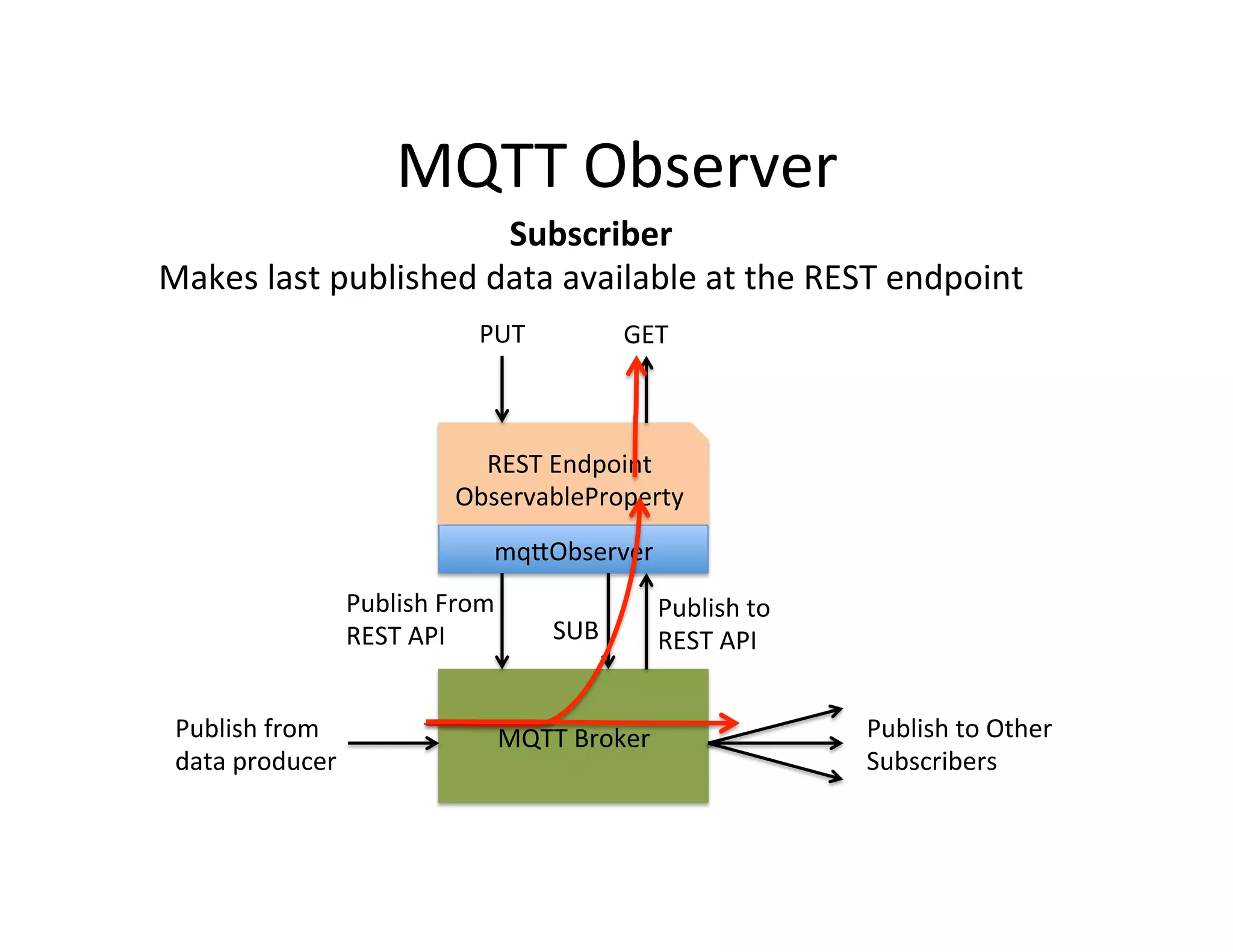 MQTT  Observer   MQTT  Broker   REST  Endpoint   ObservableProperty   mqYObserver   PUT   GET   Publish  from   data  producer   Publish  From   REST  API   Publish  to  Other   Subscribers   SUB   Publish  to   REST  API     Subscriber     Makes  last  published  data  available  at  the  REST  endpoint   