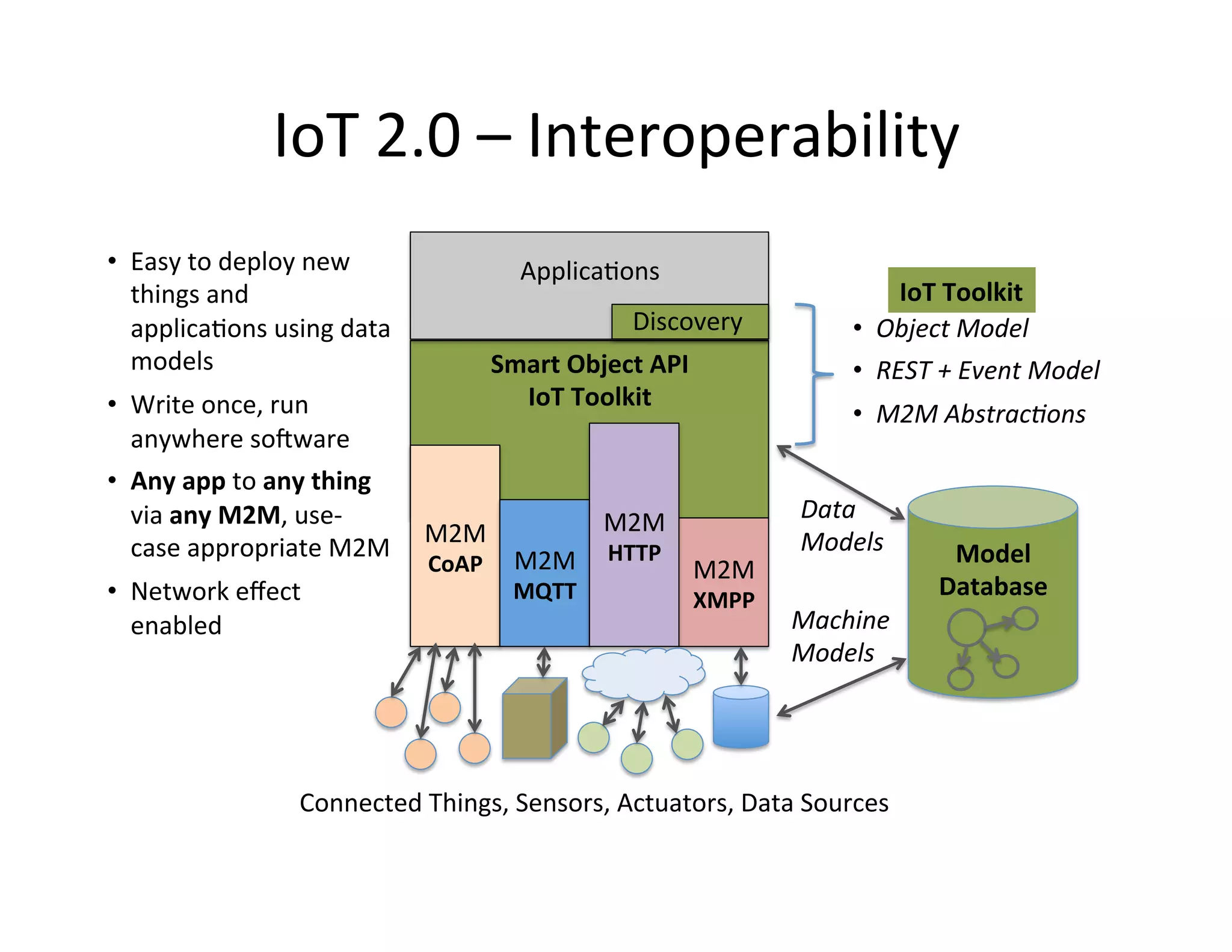 IoT  2.0  –  Interoperability   M2M   CoAP   M2M   MQTT   M2M   XMPP   M2M   HTTP   Smart  Object  API   IoT  Toolkit   Discovery   ApplicaJons   Data   Models   •  Object  Model   •  REST  +  Event  Model   •  M2M  Abstrac9ons   IoT  Toolkit   Connected  Things,  Sensors,  Actuators,  Data  Sources   Model   Database   •  Easy  to  deploy  new   things  and   applicaJons  using  data   models   •  Write  once,  run   anywhere  soSware   •  Any  app  to  any  thing   via  any  M2M,  use-­‐ case  appropriate  M2M     •  Network  eﬀect   enabled   Machine   Models   