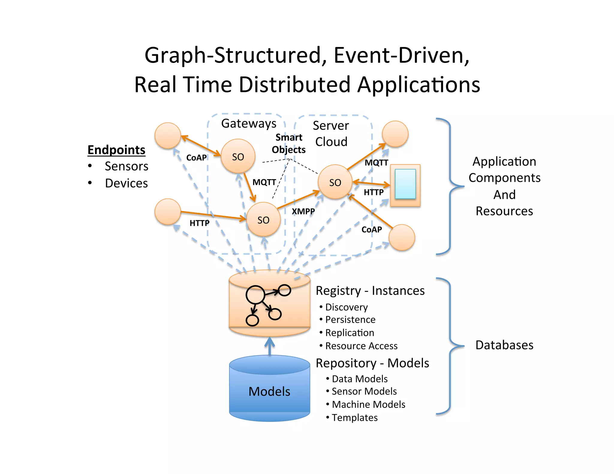 Graph-­‐Structured,  Event-­‐Driven,     Real  Time  Distributed  ApplicaJons   SO   SO   SO   Gateways   Server   Cloud   Endpoints   •  Sensors   •  Devices   ApplicaJon     Components     And     Resources   Databases   Registry  -­‐  Instances   Repository  -­‐  Models   Models   • Discovery   • Persistence   • ReplicaJon   • Resource  Access   • Data  Models     • Sensor  Models   • Machine  Models   • Templates   HTTP   MQTT   CoAP   XMPP   HTTP   CoAP   MQTT   Smart     Objects   
