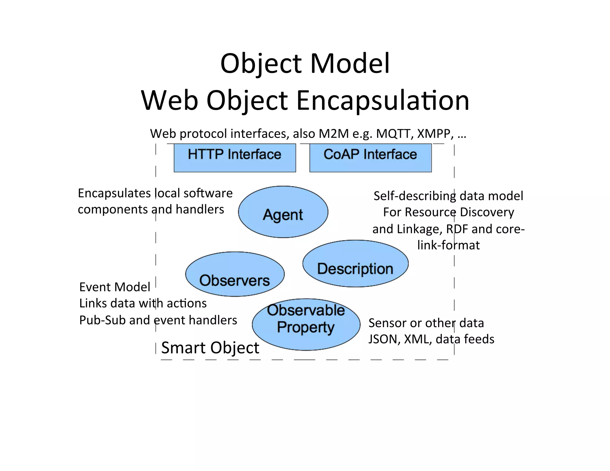 Object  Model   Web  Object  EncapsulaJon     Smart  Object   Web  protocol  interfaces,  also  M2M  e.g.  MQTT,  XMPP,  …   Event  Model   Links  data  with  acJons   Pub-­‐Sub  and  event  handlers   Encapsulates  local  soSware     components  and  handlers   Self-­‐describing  data  model   For  Resource  Discovery     and  Linkage,  RDF  and  core-­‐ link-­‐format   Sensor  or  other  data     JSON,  XML,  data  feeds   