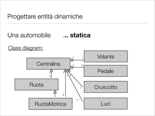 Progettare entità dinamiche

Una automobile          ... statica
Class diagram:
                                  1          1    Volante
           Centralina             1          3

                 1      1                         Pedale
                 2          1 1


        Ruota                            1       Cruscotto
                        2
                                      1..*
          RuotaMotrice                             Luci
 