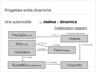 Progettare entità dinamiche

Una automobile            ... statica - dinamica
                                                  Collaboration diagram:
                                                             1: Accensione delle frecce
    FrecciaDx:Luce                          1.1 turn_on

                                                                 :Volante
      Stop:Luce           2.1 turn_on
                                                2: Frenata                       1.2 turning_right

                          2.2 brake
                                                 Freno:Pedale
     :Centralina
            2.2.1 brake

                                        2.2.1 braking

    RuotaMDx:RuotaMotrice                                     :Cruscotto
 
