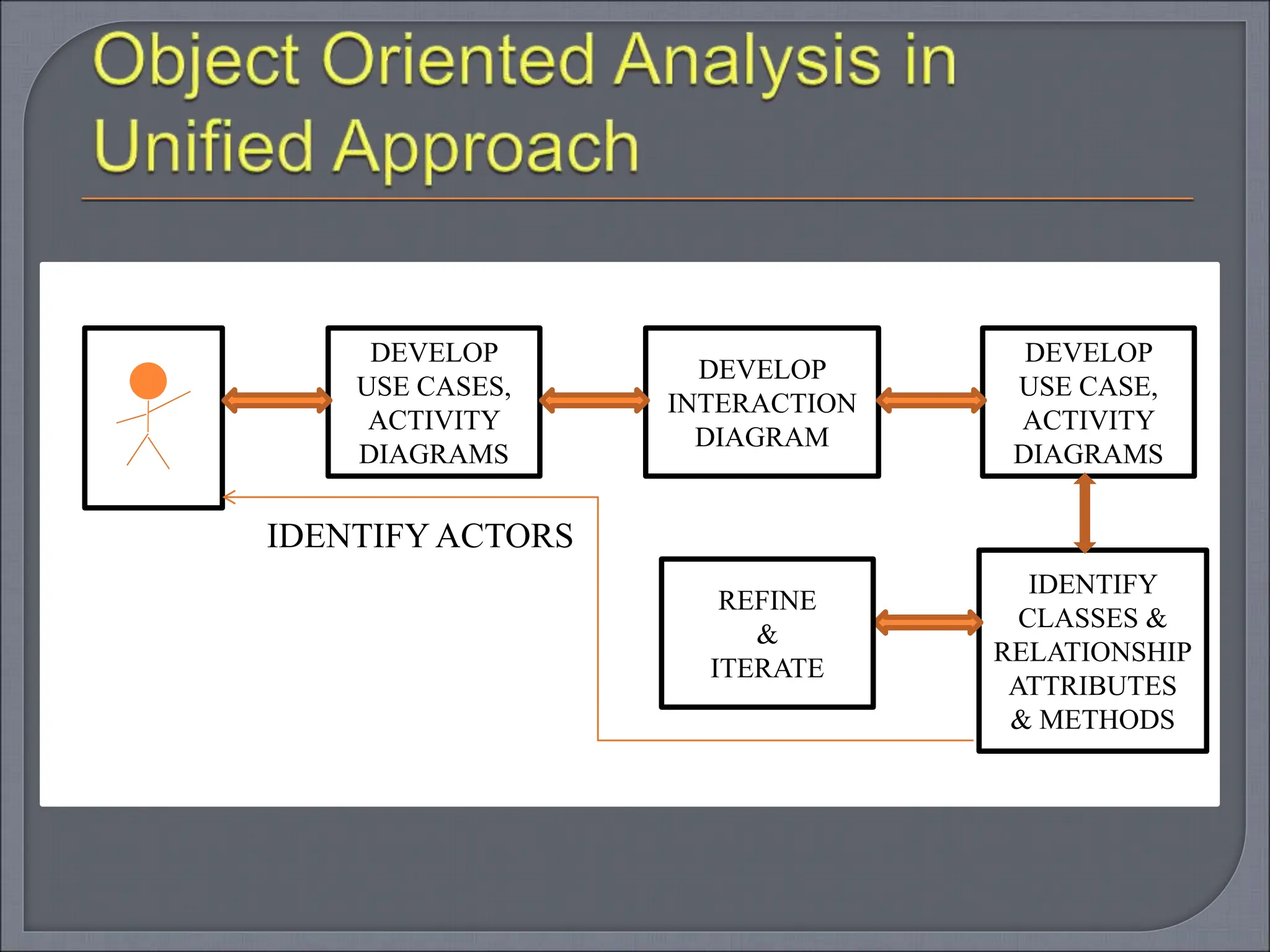 IDENTIFYACTORS
DEVELOP
USE CASES,
ACTIVITY
DIAGRAMS
DEVELOP
INTERACTION
DIAGRAM
DEVELOP
USE CASE,
ACTIVITY
DIAGRAMS
IDENTIFY
CLASSES &
RELATIONSHIP
ATTRIBUTES
& METHODS
REFINE
&
ITERATE
 