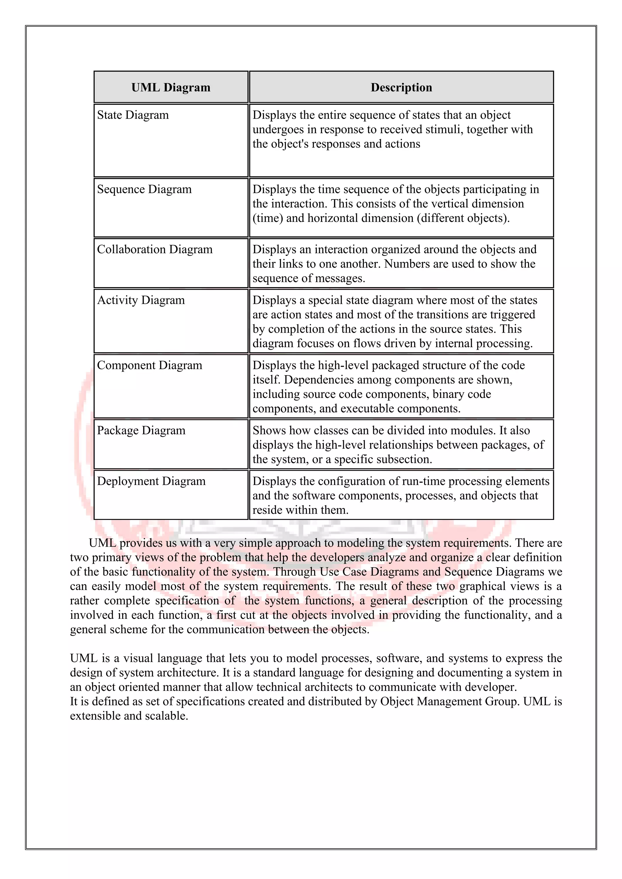 UML Diagram Description State Diagram Displays the entire sequence of states that an object undergoes in response to received stimuli, together with the object's responses and actions Sequence Diagram Displays the time sequence of the objects participating in the interaction. This consists of the vertical dimension (time) and horizontal dimension (different objects). Collaboration Diagram Displays an interaction organized around the objects and their links to one another. Numbers are used to show the sequence of messages. Activity Diagram Displays a special state diagram where most of the states are action states and most of the transitions are triggered by completion of the actions in the source states. This diagram focuses on flows driven by internal processing. Component Diagram Displays the high-level packaged structure of the code itself. Dependencies among components are shown, including source code components, binary code components, and executable components. Package Diagram Shows how classes can be divided into modules. It also displays the high-level relationships between packages, of the system, or a specific subsection. Deployment Diagram Displays the configuration of run-time processing elements and the software components, processes, and objects that reside within them. UML provides us with a very simple approach to modeling the system requirements. There are two primary views of the problem that help the developers analyze and organize a clear definition of the basic functionality of the system. Through Use Case Diagrams and Sequence Diagrams we can easily model most of the system requirements. The result of these two graphical views is a rather complete specification of the system functions, a general description of the processing involved in each function, a first cut at the objects involved in providing the functionality, and a general scheme for the communication between the objects. UML is a visual language that lets you to model processes, software, and systems to express the design of system architecture. It is a standard language for designing and documenting a system in an object oriented manner that allow technical architects to communicate with developer. It is defined as set of specifications created and distributed by Object Management Group. UML is extensible and scalable. 
